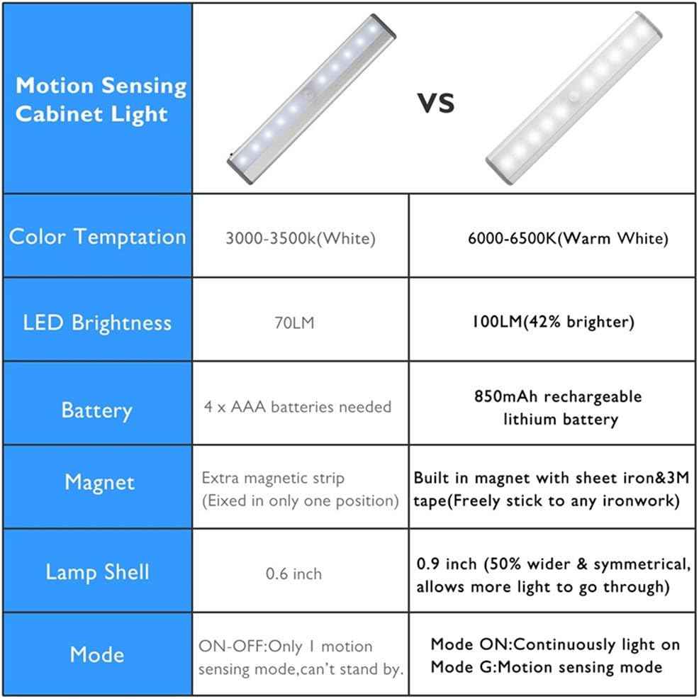 LucentGlow Motion Sensor Light – Modern LED Accent for Bedroom and Living Room Decor, Warm Aesthetic Under Cabinet Glow