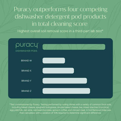 Puracy Dishwasher Pods, Dishwasher Detergent - Enzyme-Powered, Spot & Residue Free - TikTok Trend Items, Must Haves from TikTok Made Me Buy It