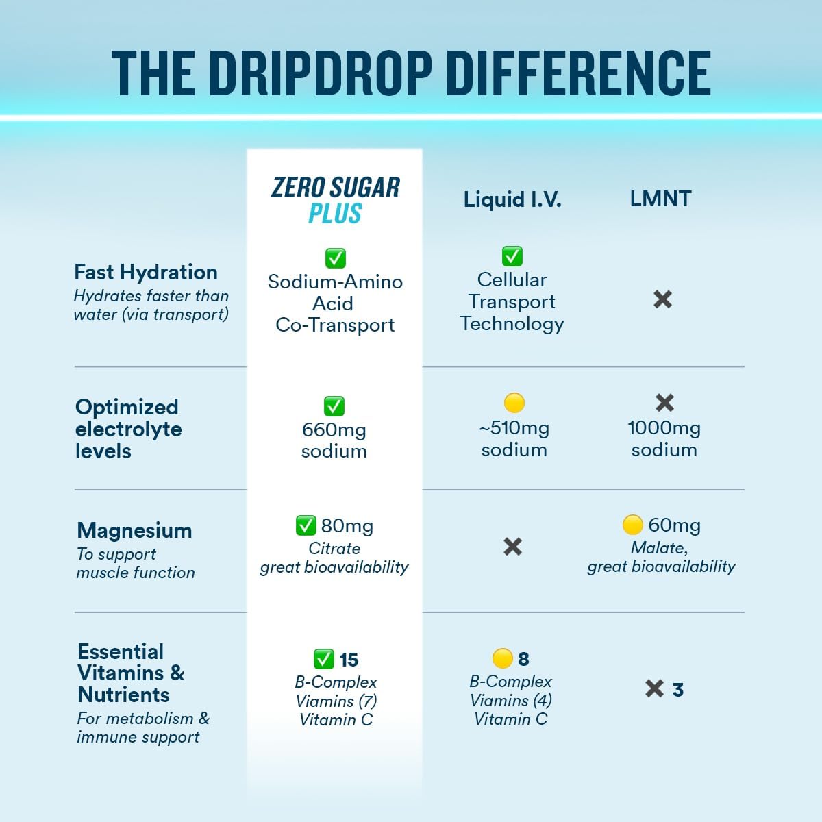 DripDrop_Zero_Sugar_Plus_-_Sugar_Free_Hydration_Packets-_Single_Serve_Electrolytes_Powder_Drink_Mix_-_Raspberry_Lemonade,_Watermelon,_Tangerine,_Tropical_Punch_-_Non-GMO,_Vegan-_16_Sticks