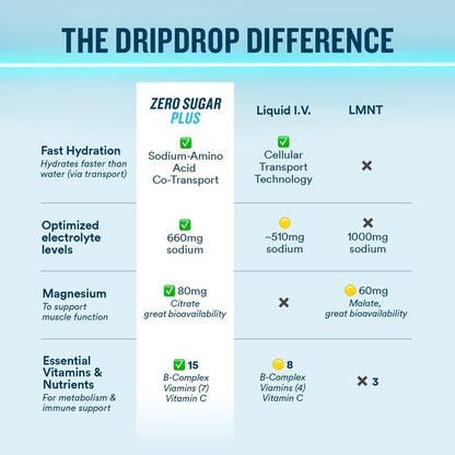 DripDrop_Zero_Sugar_Plus_-_Sugar_Free_Hydration_Packets-_Single_Serve_Electrolytes_Powder_Drink_Mix_-_Raspberry_Lemonade,_Watermelon,_Tangerine,_Tropical_Punch_-_Non-GMO,_Vegan-_16_Sticks