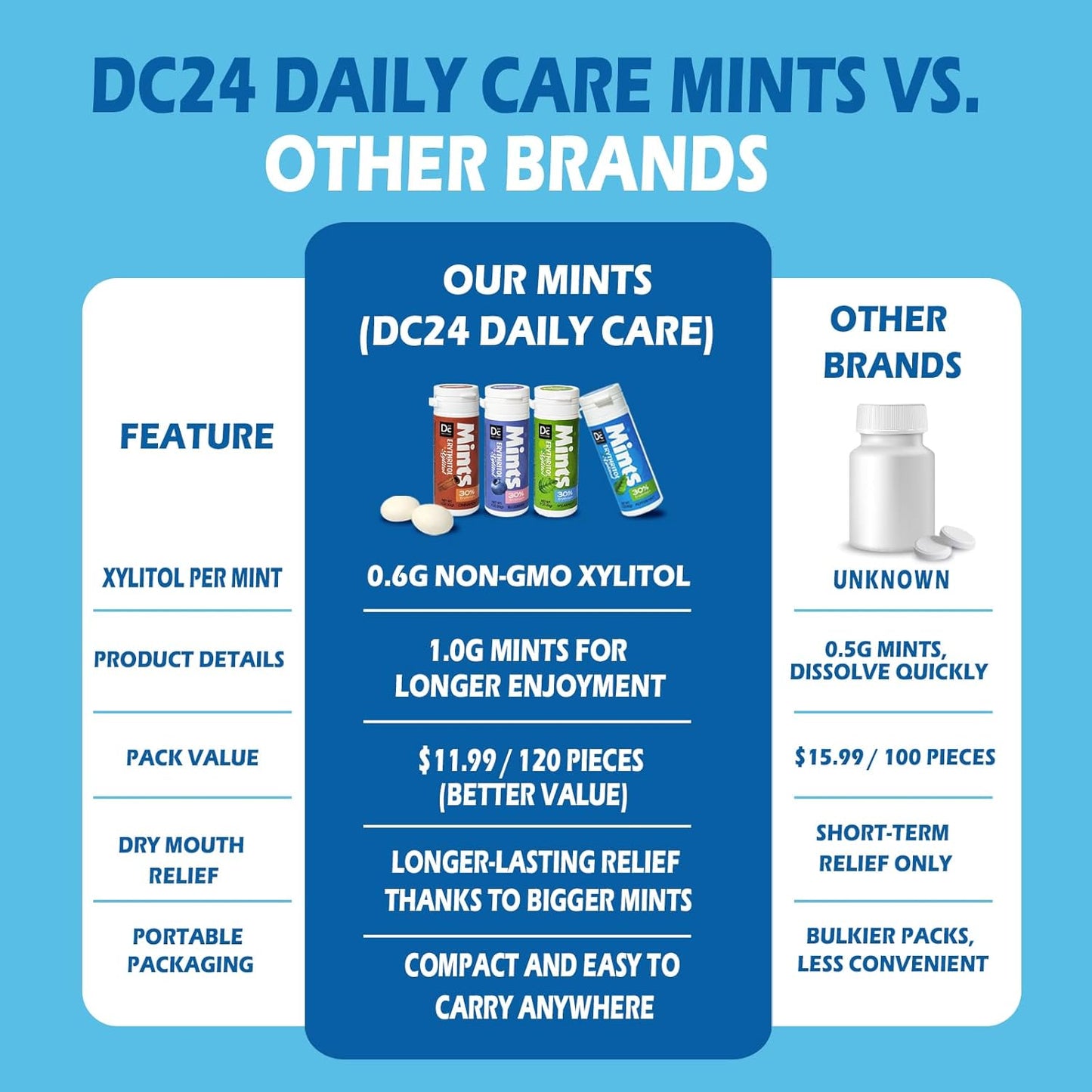 DC24_DAILY_CARE_Xylitol_Mints_|_No_Aspartame_|_Sugar_Free_|_Low-Calorie_with_Erythritol_|_Breath_Mints_Dry_Mouth_Diabetic_Friendly_|_Assorted_Flavors_30_Pieces_(Pack_of_4)