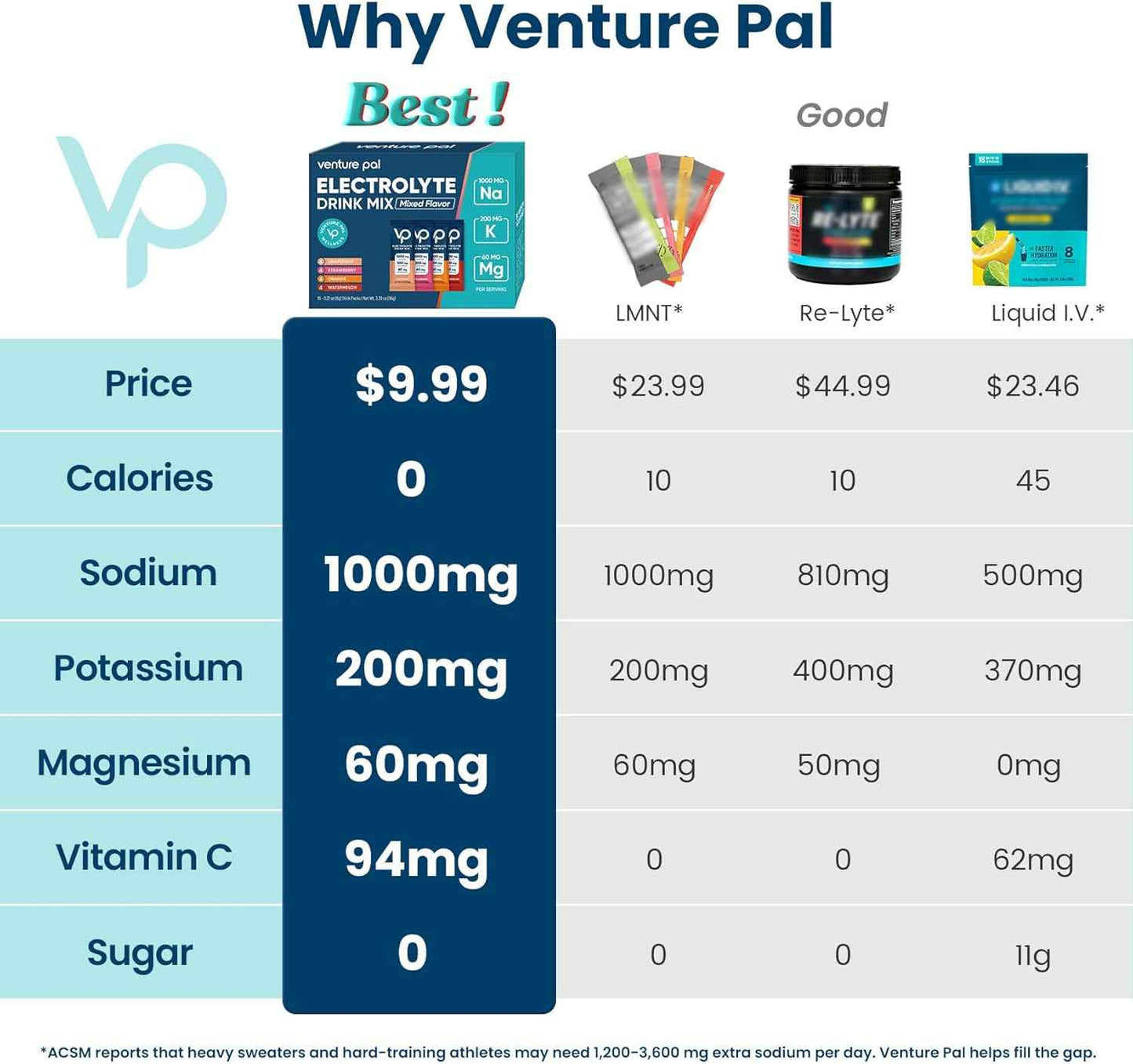 Venture Pal High Sodium Sugar Free Electrolytes Powder Packet - Hydration Packets with Vitamin, Sodium & Potassium | Zero Calories | Vegan, Keto & Paleo Friendly Electrolyte Drink Mix - 16 Sticks