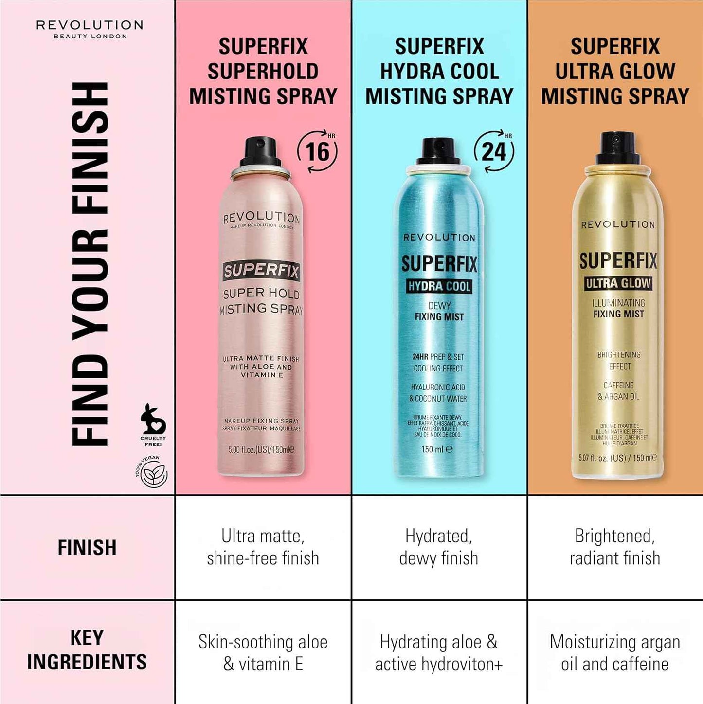 Revolution, Superfix Hydra Cool Prep + Fix Continuous Fixing Mist, Hydrating Face Spray for Makeup, Infused with Aloe Vera, Vegan & Cruelty Free, 5.7 oz
