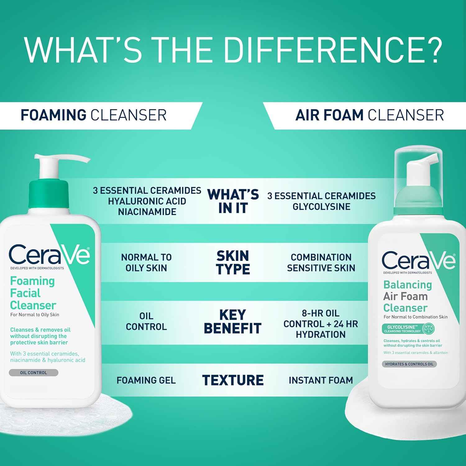CeraVe Foaming Facial Cleanser, Daily Face Wash for Oily Skin, Hyaluronic Acid + Ceramides + Niacinamide, Fragrance Free, Non-Drying Oil Control Face Wash, 19 Fluid Ounces