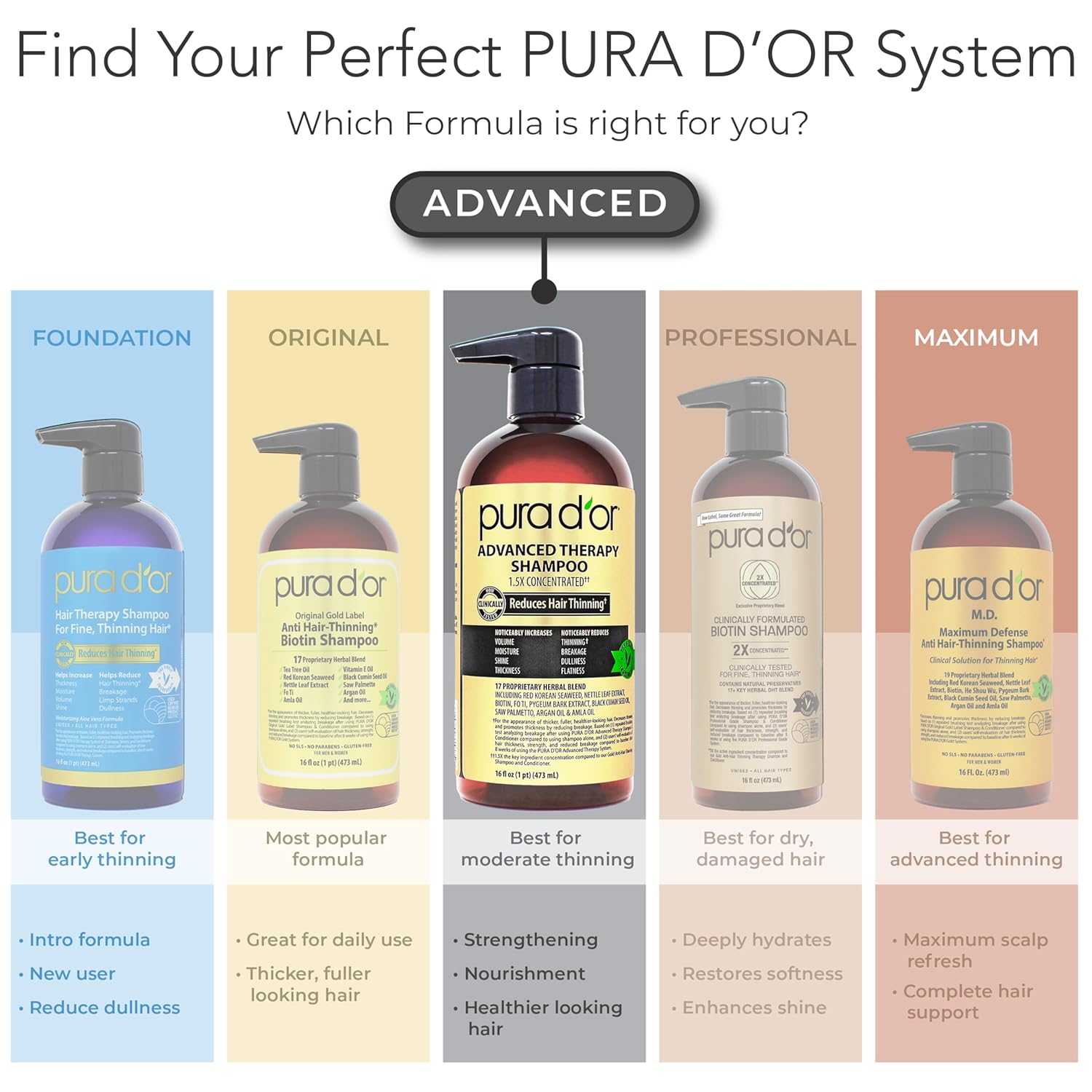PURA_D'OR_Advanced_Therapy_Biotin_Shampoo_&_Hair_Regrowth_Conditioner_Set_For_Hair_Thinning,_CLINICALLY_TESTED_Effective_Thickening_Results,_For_Women_&_Men,_Invigorating_Forest_Scent,_16oz_x2