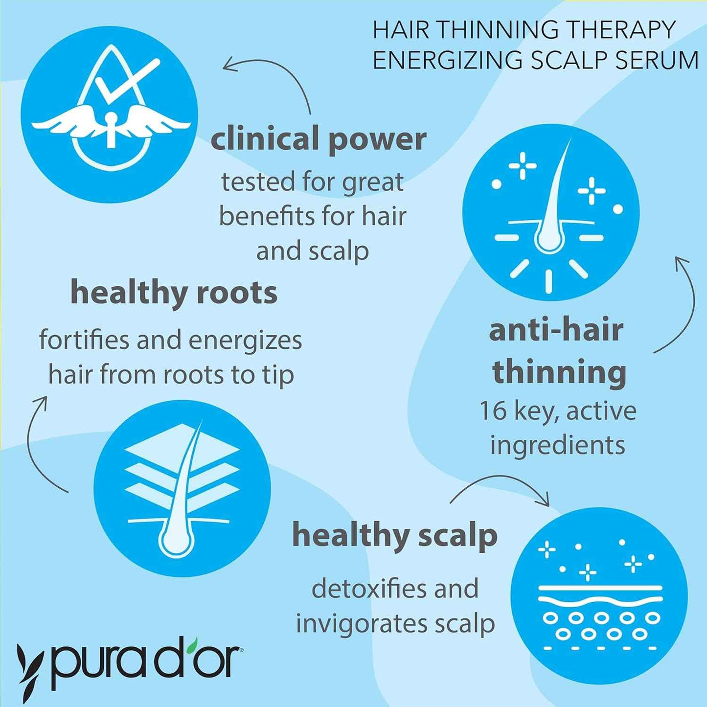 PURA D'OR Hair Thinning Therapy Energizing Scalp Serum: Copper Tripeptide, Biotin, Caffeine, Plant Stem Cell, Catalase & DHT Balance, Rosemary Green Tea Leaf Extract, All Hair Types, Men Women