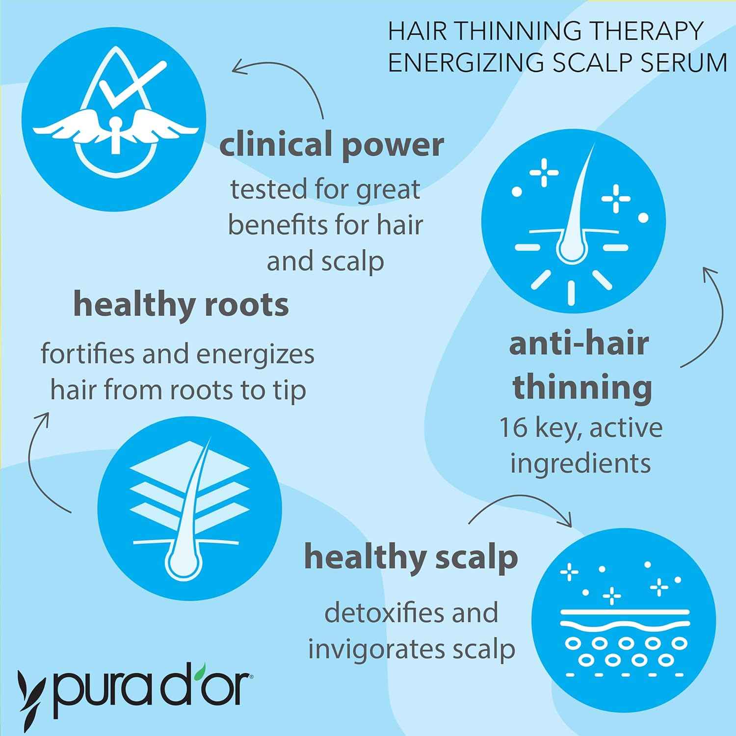 PURA D'OR Hair Thinning Therapy Energizing Scalp Serum: Copper Tripeptide, Biotin, Caffeine, Plant Stem Cell, Catalase & DHT Balance, Rosemary Green Tea Leaf Extract, All Hair Types, Men Women