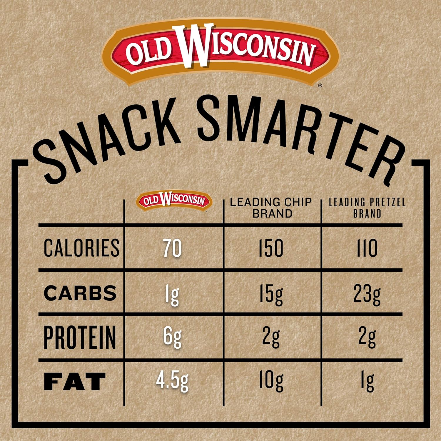 Old_Wisconsin_Turkey_Sausage_Snack_Sticks,_Naturally_Smoked,_Ready_to_Eat,_High_Protein,_Low_Carb,_Keto,_Gluten_Free,_28_Ounce_Resealable_Package