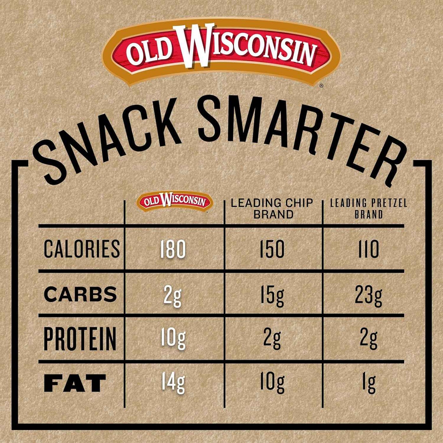 Old Wisconsin Premium Summer Sausage, 100% Natural Meat, Charcuterie, Ready to Eat, High Protein, Low Carb, Keto, Gluten Free, Original Flavor