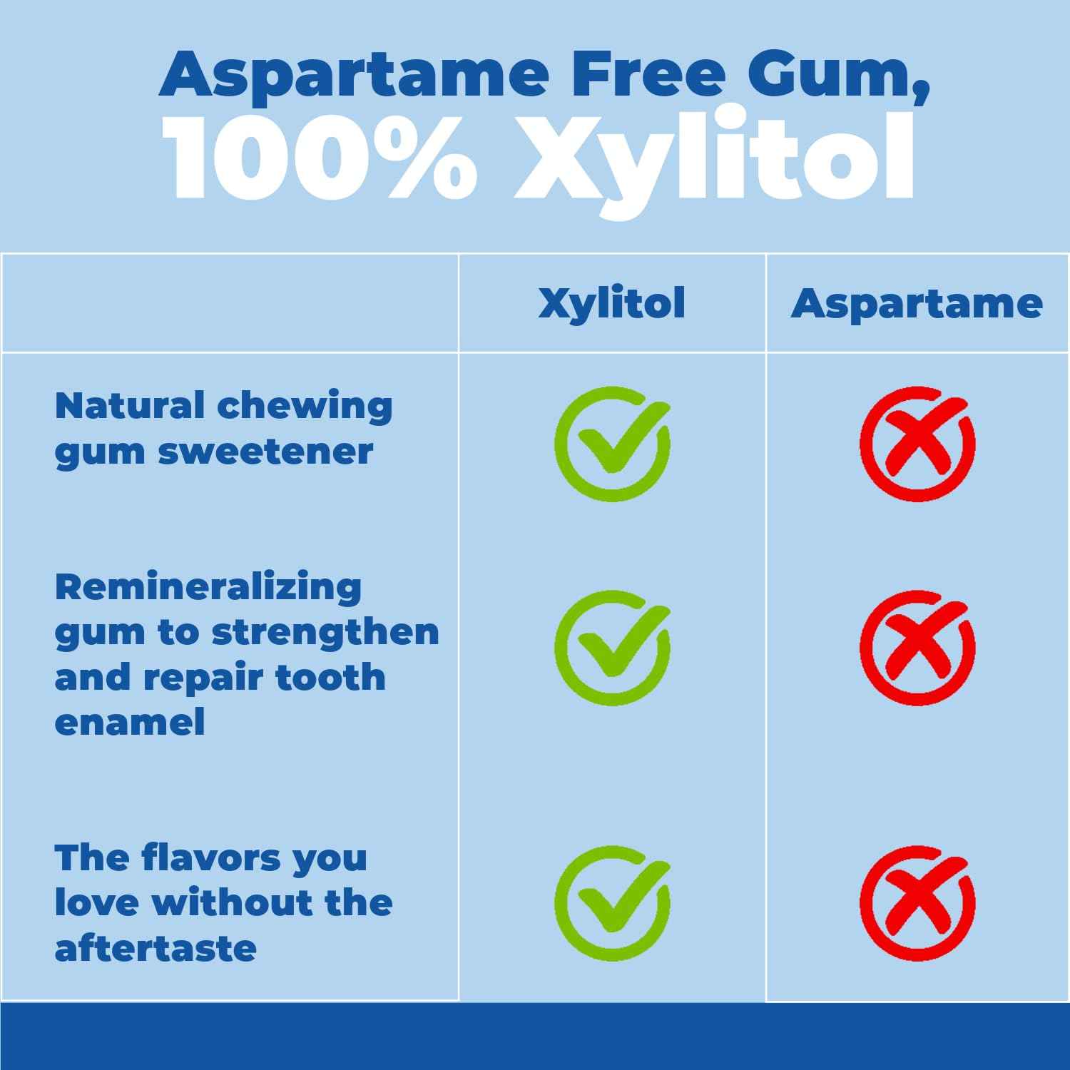 Epic Xylitol Dental Gum – Aspartame Free Dry Mouth Relief for Home Office and Conference Calls