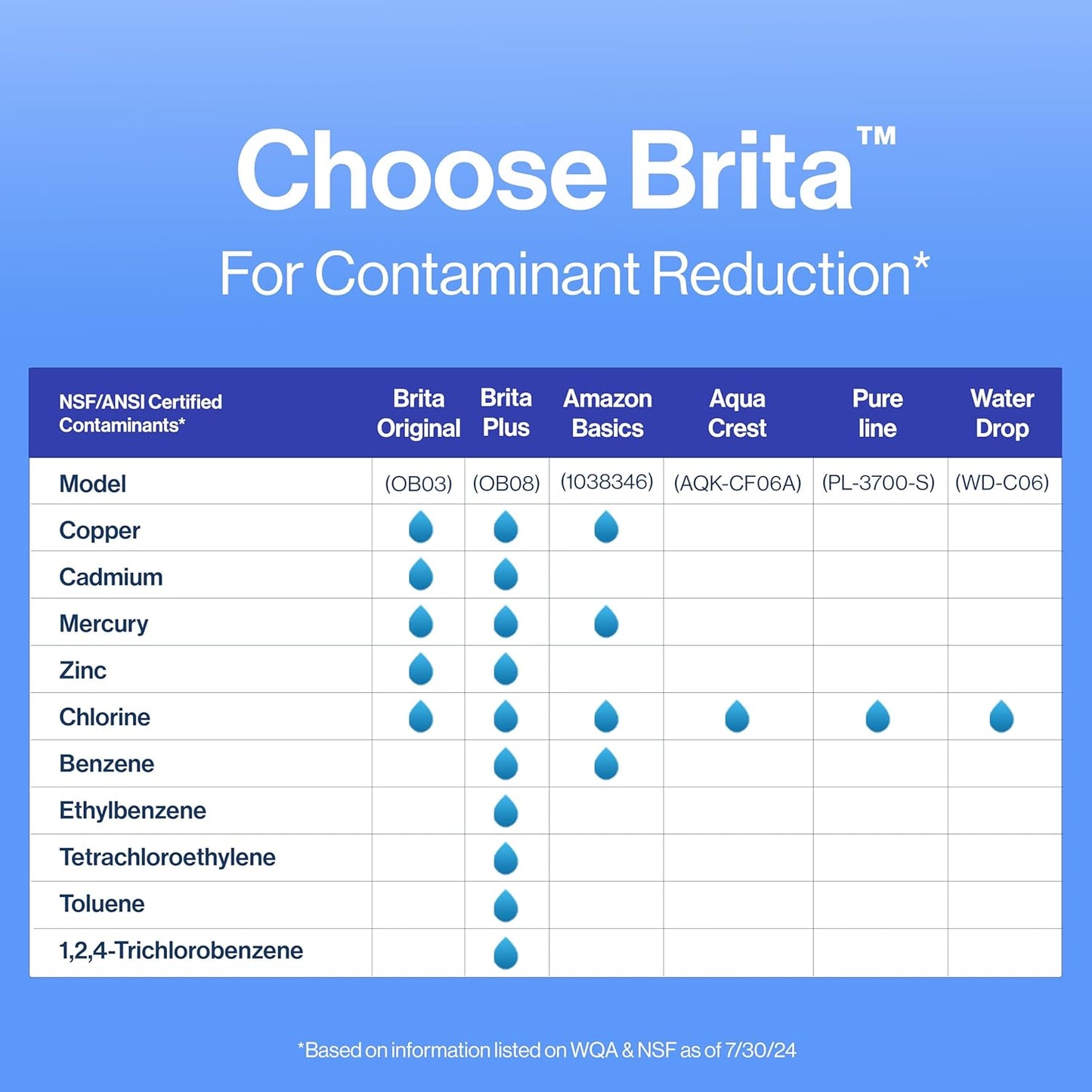 Brita Standard Replacement Filters for Pitchers – Office Hydration Supply for Break Room Dispensers and Shared Kitchens, 3 Pack