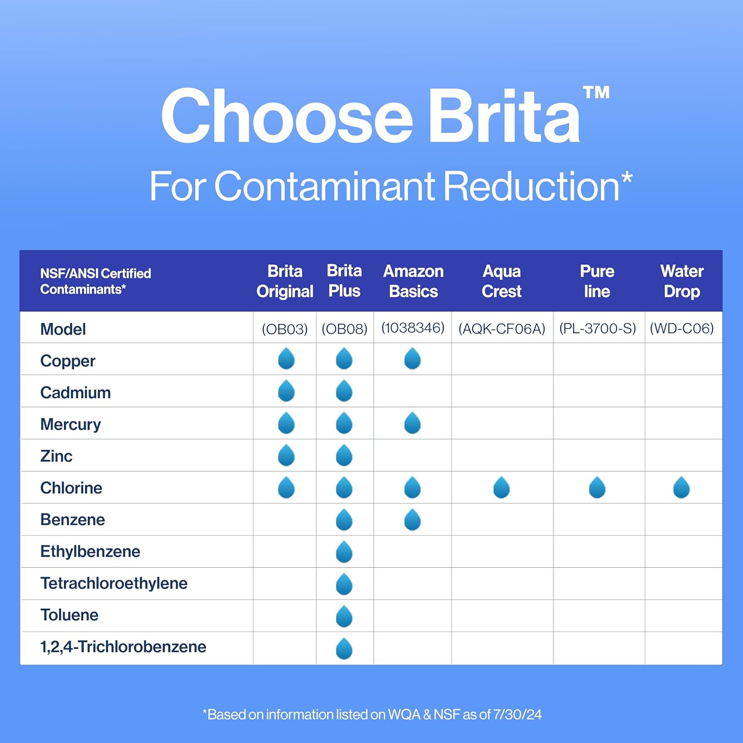 Brita Standard Replacement Filters for Pitchers – Office Hydration Supply for Break Room Dispensers and Shared Kitchens, 3 Pack
