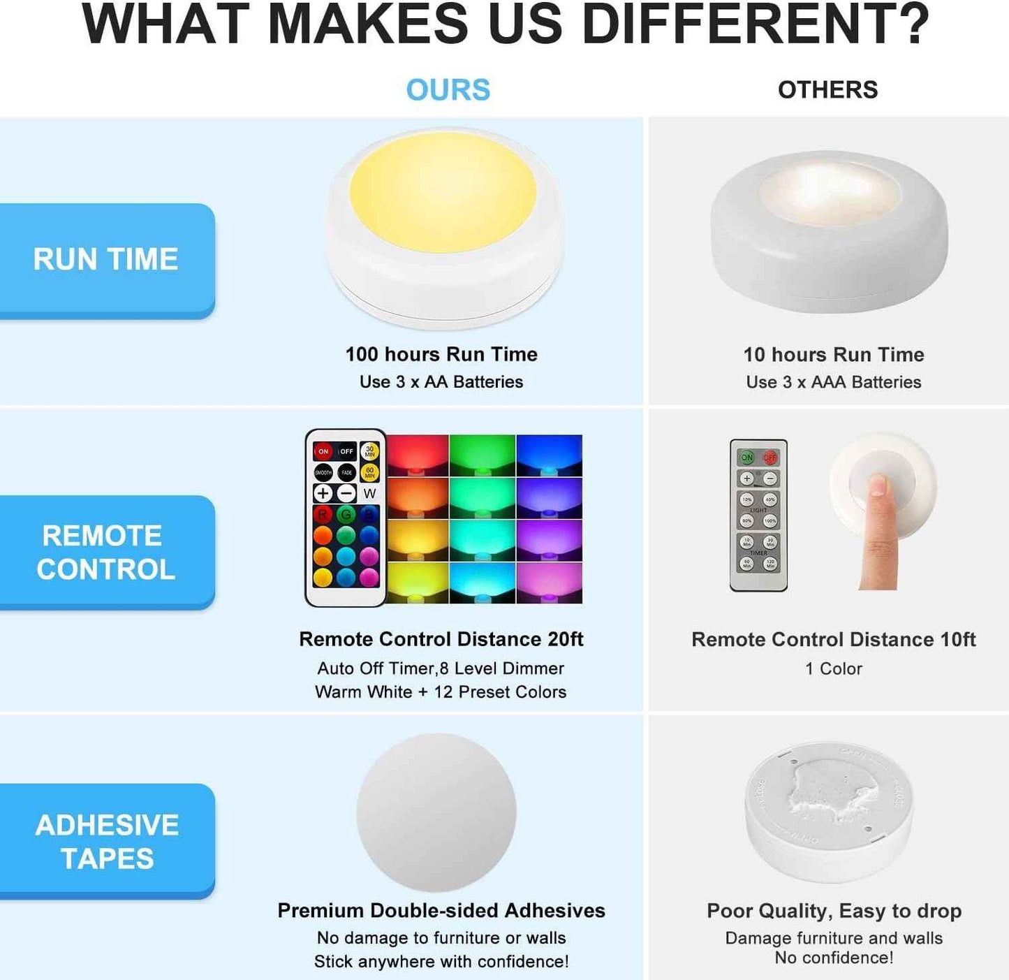 Alivation Wireless LED Puck Lights for Minimalist Home, No-Drill Clean-Look Battery Lighting for Uncluttered Spaces