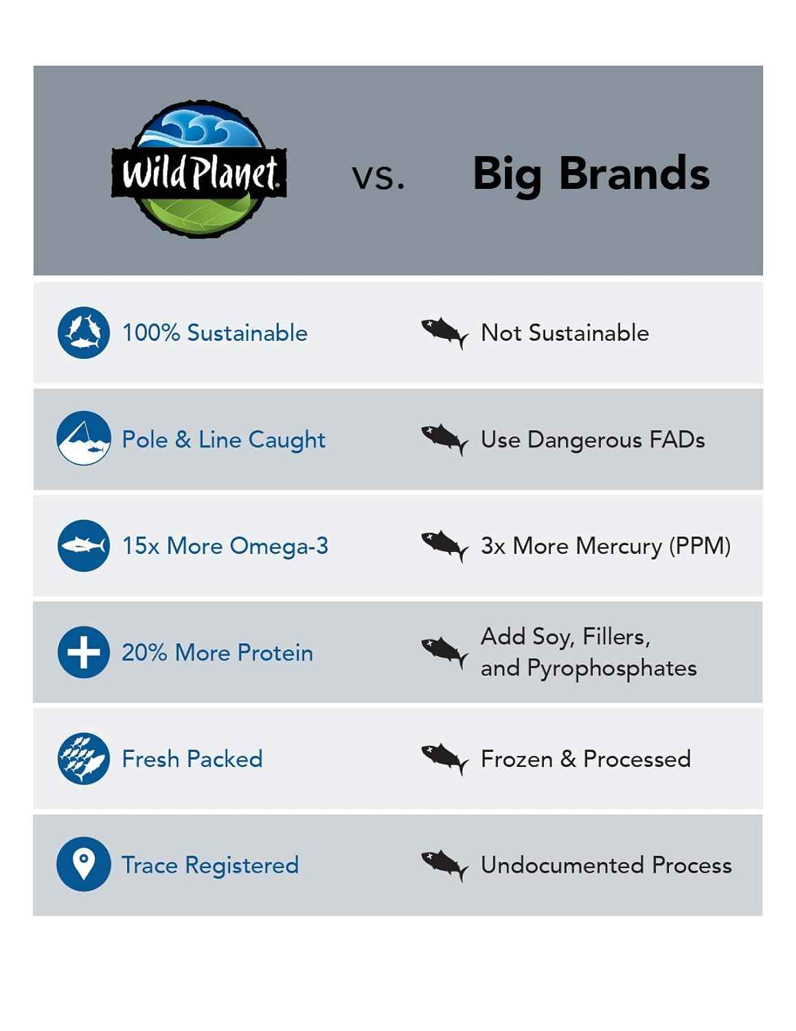Wild Planet Wild Albacore Tuna – Clean Ingredient Pantry Staple, Foil Pouch No Fillers