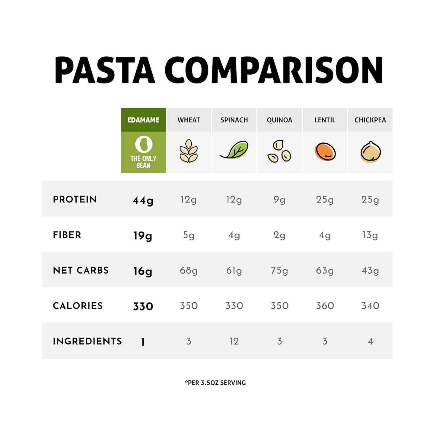 single-ingredient pasta made from edamame, soybeans, or black soybeans