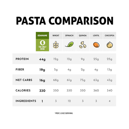 single-ingredient pasta made from edamame, soybeans, or black soybeans